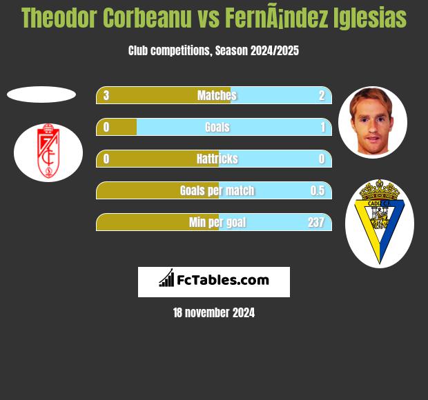 Theodor Corbeanu vs FernÃ¡ndez Iglesias h2h player stats