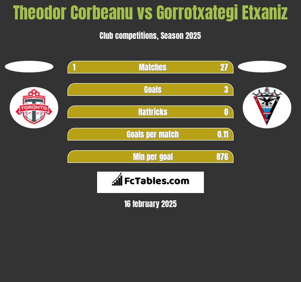 Theodor Corbeanu vs Gorrotxategi Etxaniz h2h player stats