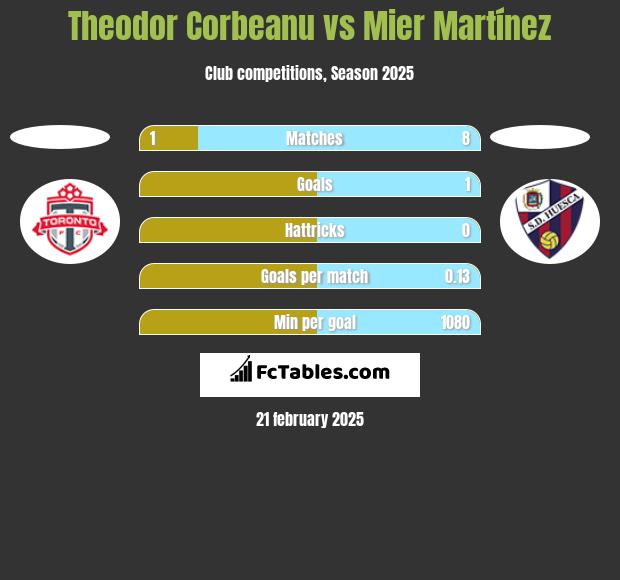 Theodor Corbeanu vs Mier Martínez h2h player stats