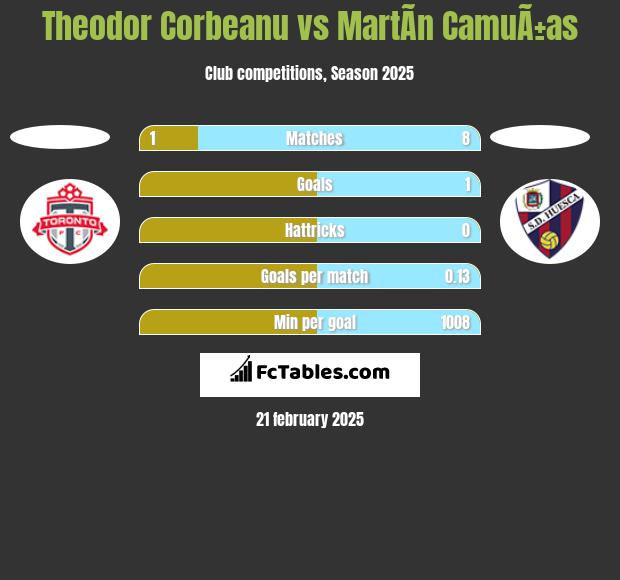 Theodor Corbeanu vs MartÃ­n CamuÃ±as h2h player stats