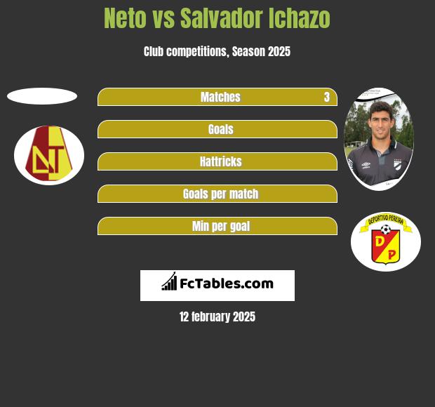 Neto vs Salvador Ichazo h2h player stats