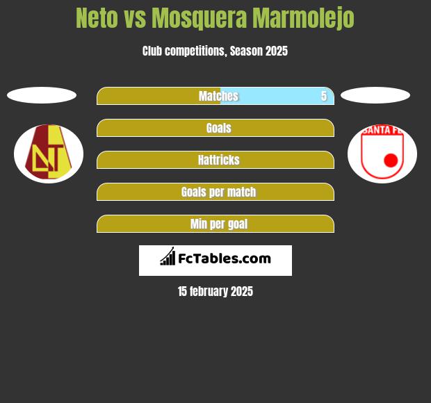 Neto vs Mosquera Marmolejo h2h player stats