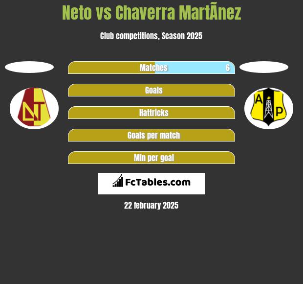 Neto vs Chaverra MartÃ­nez h2h player stats