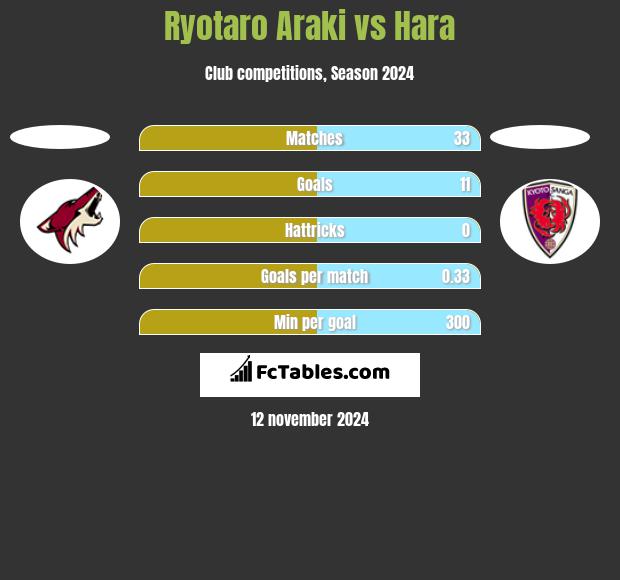 Ryotaro Araki vs Hara h2h player stats