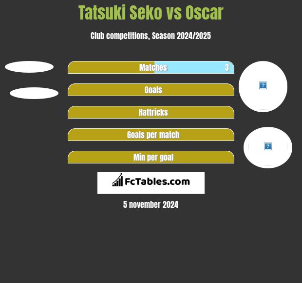 Tatsuki Seko vs Oscar h2h player stats