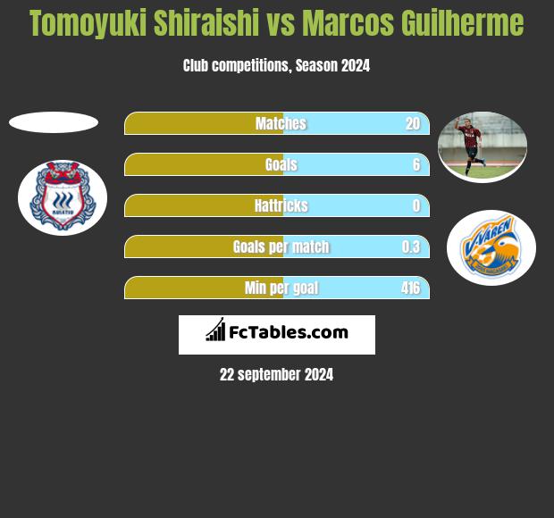 Tomoyuki Shiraishi vs Marcos Guilherme h2h player stats