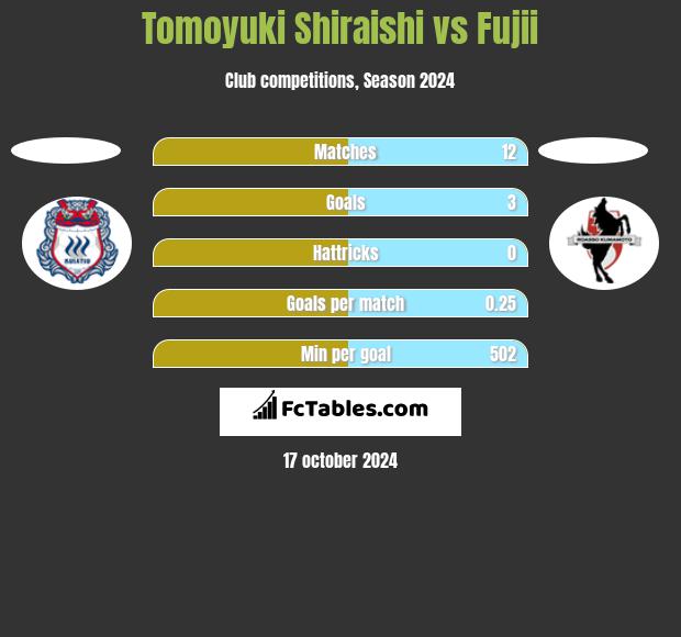 Tomoyuki Shiraishi vs Fujii h2h player stats