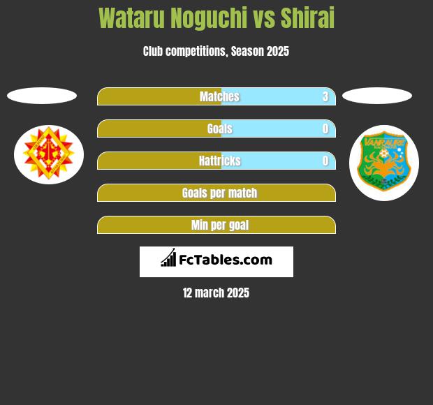 Wataru Noguchi vs Shirai h2h player stats