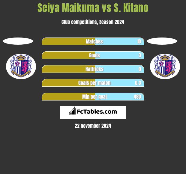 Seiya Maikuma vs S. Kitano h2h player stats