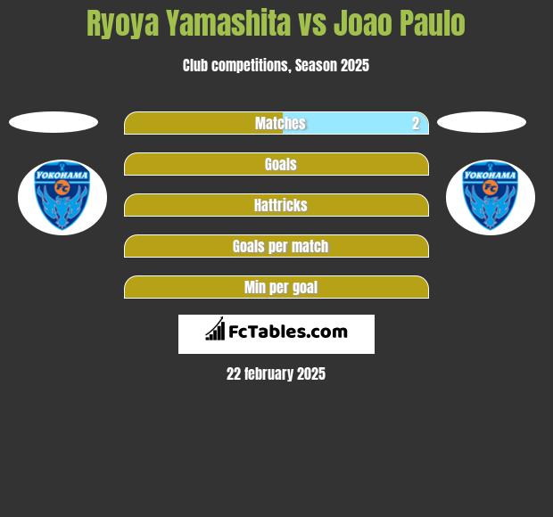 Ryoya Yamashita vs Joao Paulo h2h player stats