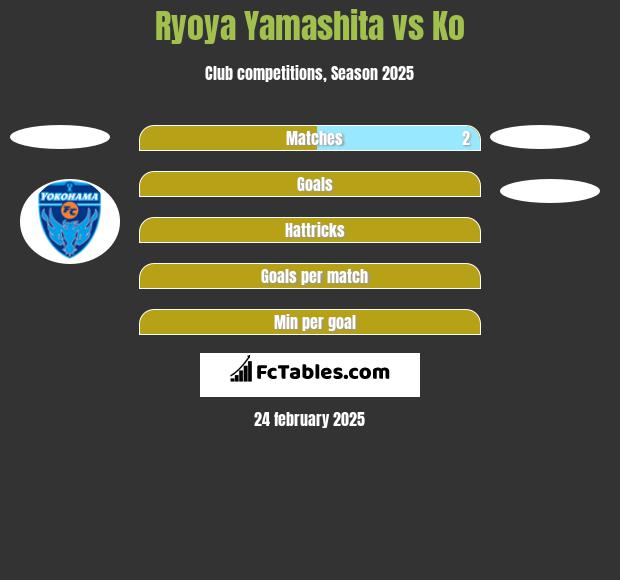 Ryoya Yamashita vs Ko h2h player stats