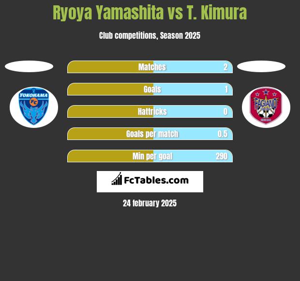 Ryoya Yamashita vs T. Kimura h2h player stats