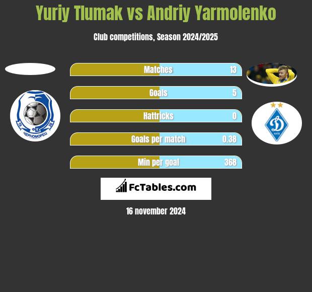 Yuriy Tlumak vs Andrij Jarmołenko h2h player stats