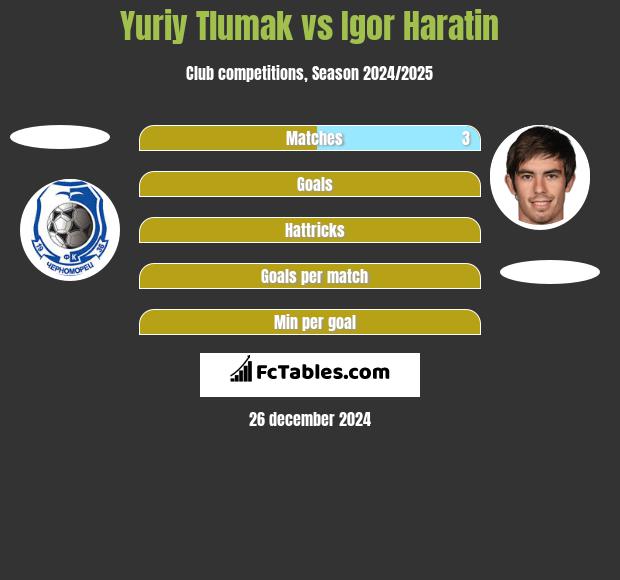 Yuriy Tlumak vs Igor Haratin h2h player stats