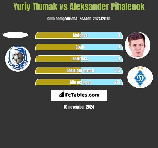 Yuriy Tlumak vs Aleksander Pihalenok h2h player stats