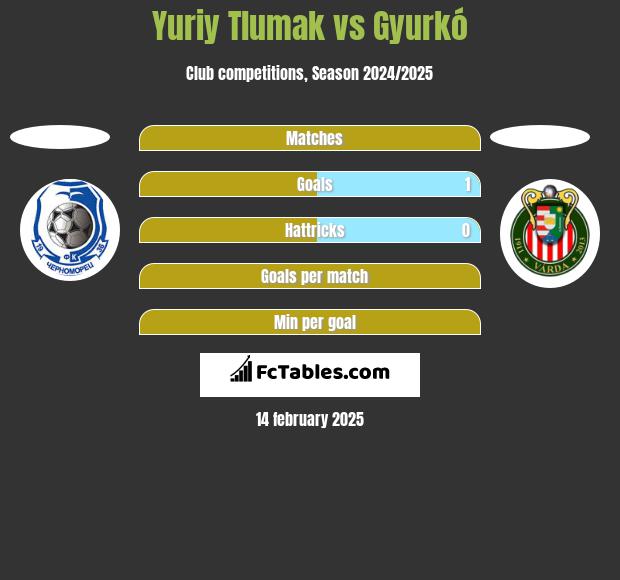 Yuriy Tlumak vs Gyurkó h2h player stats