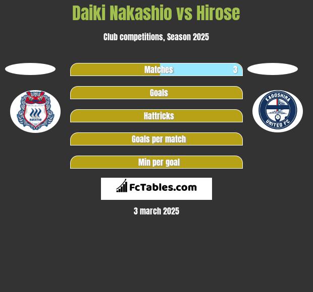 Daiki Nakashio vs Hirose h2h player stats