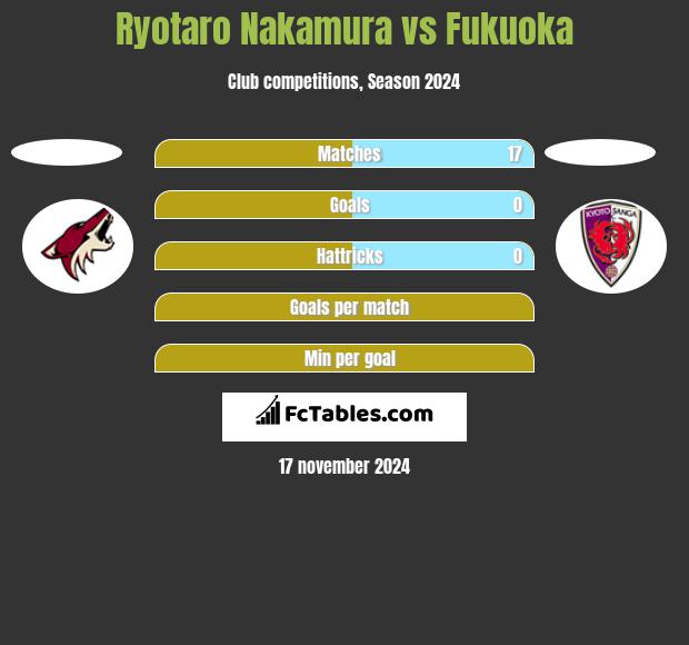 Ryotaro Nakamura vs Fukuoka h2h player stats