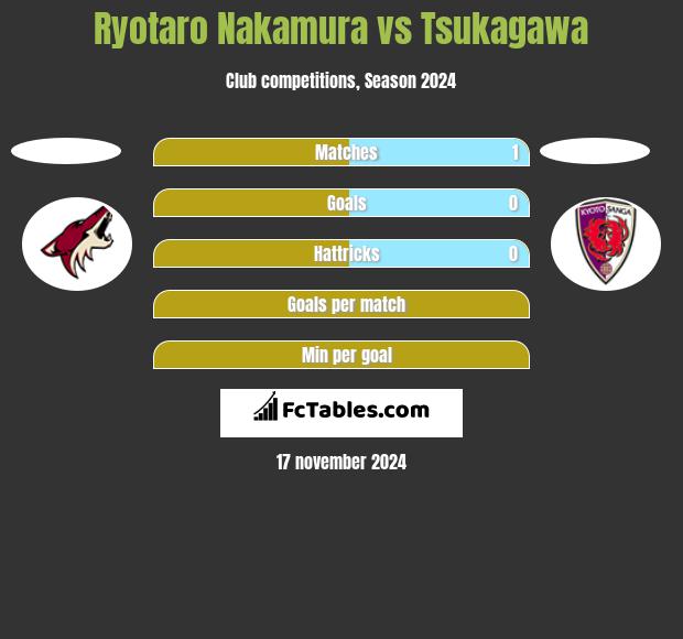 Ryotaro Nakamura vs Tsukagawa h2h player stats