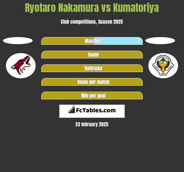 Ryotaro Nakamura vs Kumatoriya h2h player stats