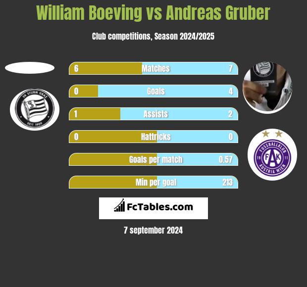 William Boeving vs Andreas Gruber h2h player stats