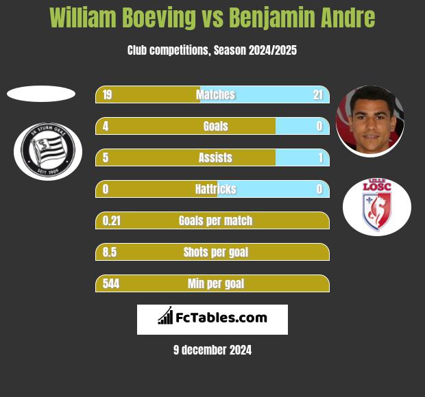 William Boeving vs Benjamin Andre h2h player stats