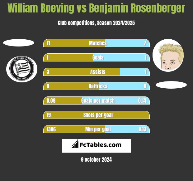 William Boeving vs Benjamin Rosenberger h2h player stats