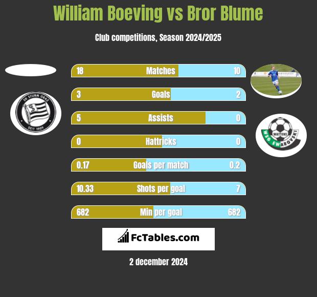 William Boeving vs Bror Blume h2h player stats