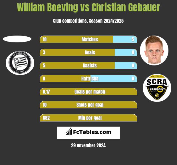 William Boeving vs Christian Gebauer h2h player stats