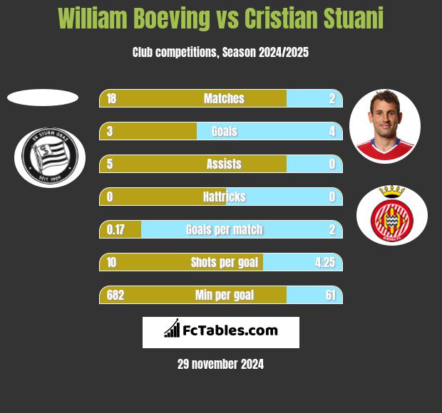 William Boeving vs Cristian Stuani h2h player stats