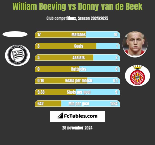 William Boeving vs Donny van de Beek h2h player stats