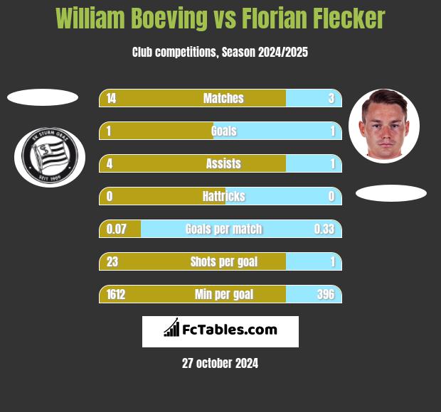 William Boeving vs Florian Flecker h2h player stats