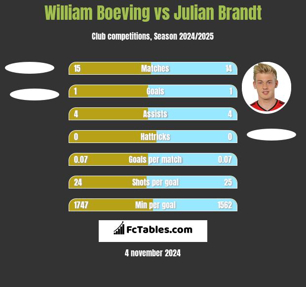 William Boeving vs Julian Brandt h2h player stats