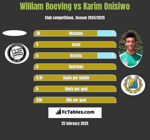 William Boeving vs Karim Onisiwo h2h player stats