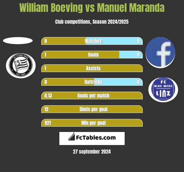 William Boeving vs Manuel Maranda h2h player stats