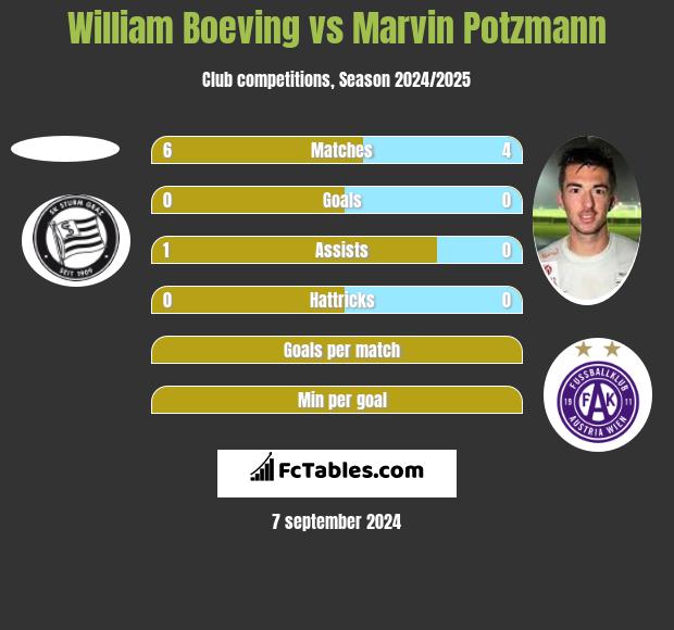 William Boeving vs Marvin Potzmann h2h player stats