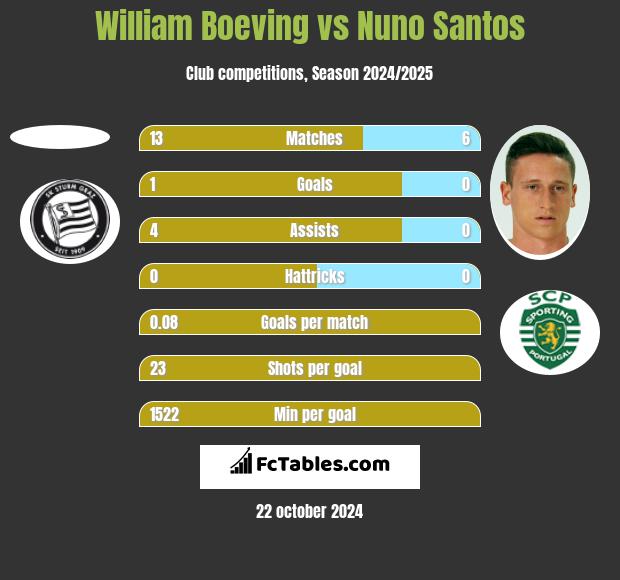 William Boeving vs Nuno Santos h2h player stats