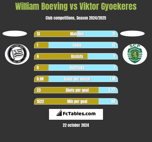 William Boeving vs Viktor Gyoekeres h2h player stats