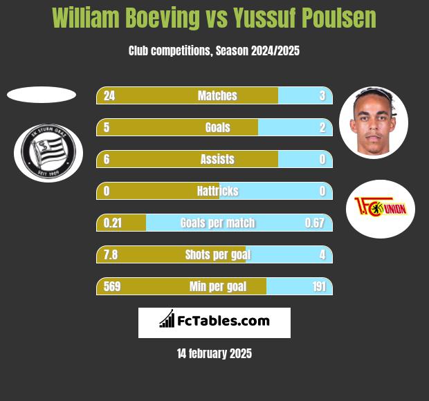 William Boeving vs Yussuf Poulsen h2h player stats