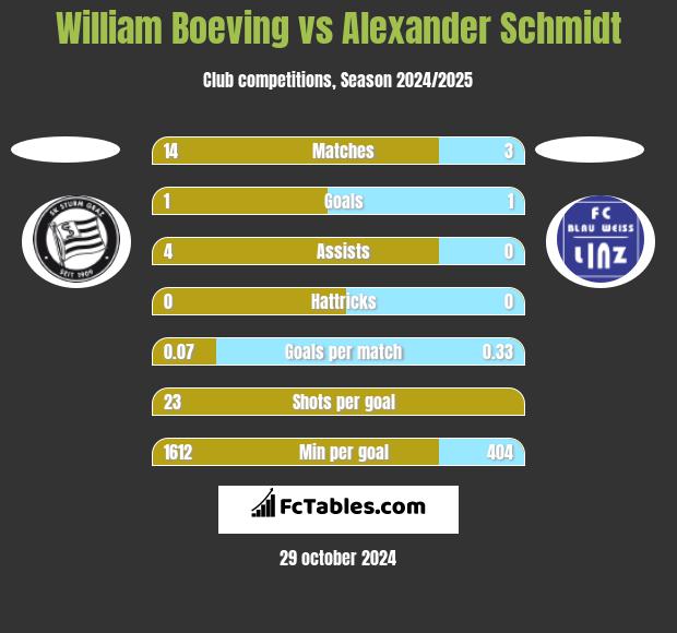 William Boeving vs Alexander Schmidt h2h player stats