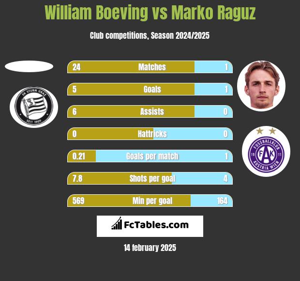 William Boeving vs Marko Raguz h2h player stats