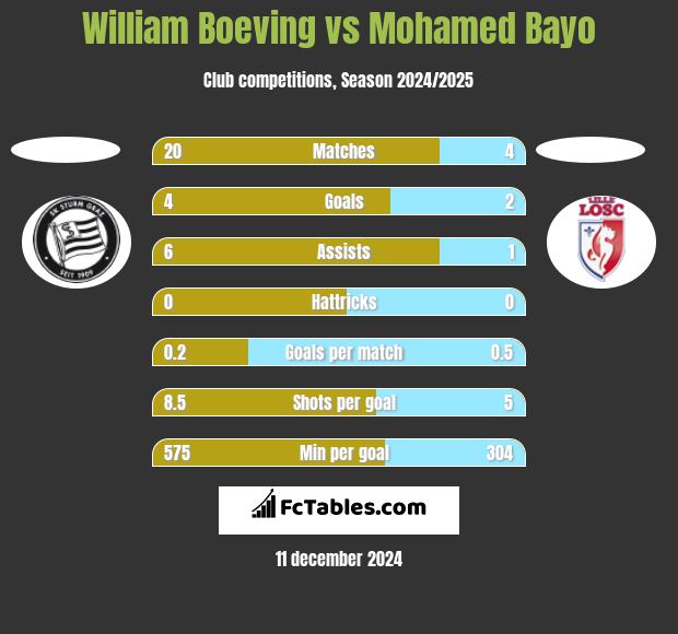 William Boeving vs Mohamed Bayo h2h player stats