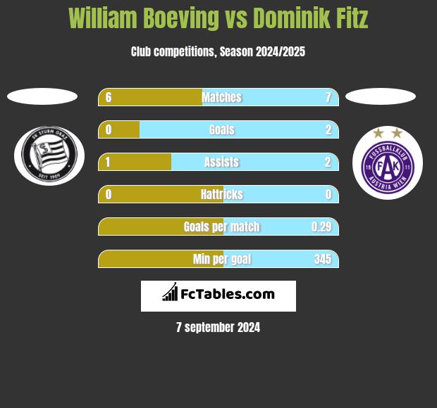 William Boeving vs Dominik Fitz h2h player stats