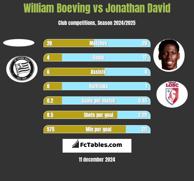 William Boeving vs Jonathan David h2h player stats