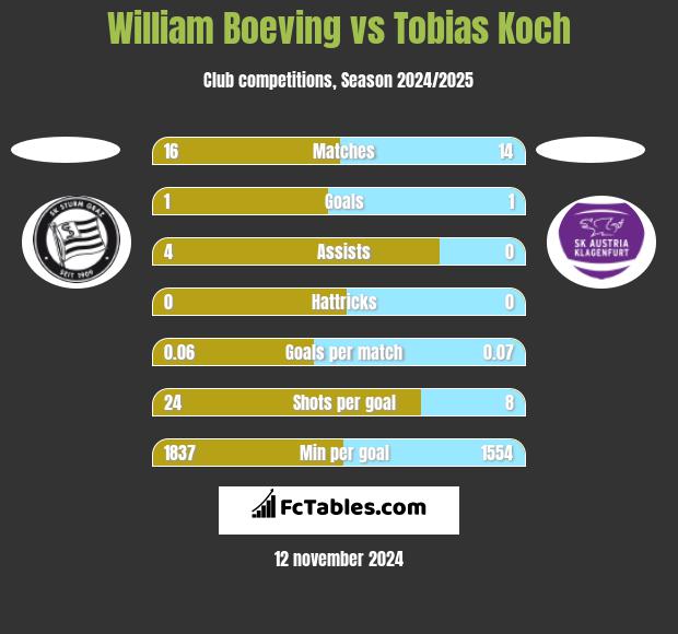 William Boeving vs Tobias Koch h2h player stats