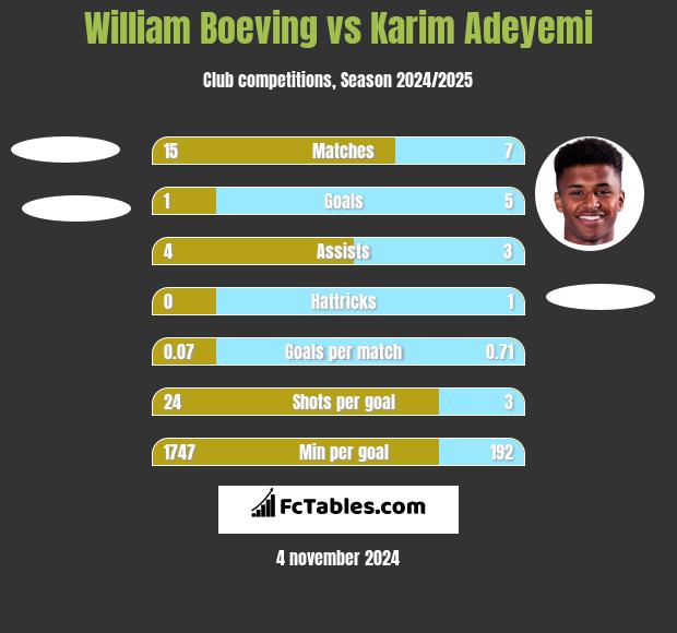 William Boeving vs Karim Adeyemi h2h player stats