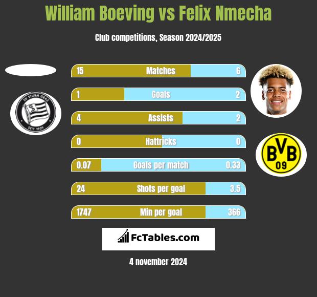 William Boeving vs Felix Nmecha h2h player stats