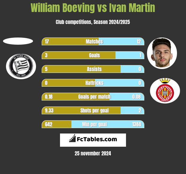 William Boeving vs Ivan Martin h2h player stats