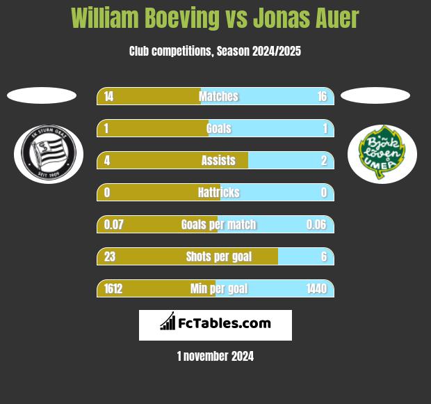 William Boeving vs Jonas Auer h2h player stats