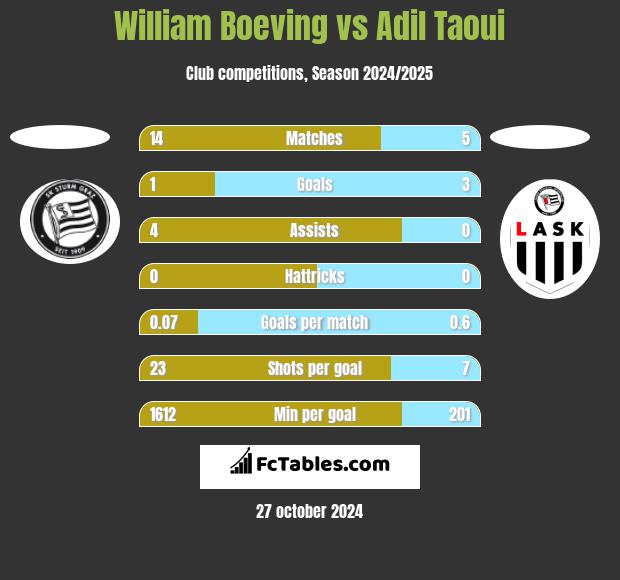 William Boeving vs Adil Taoui h2h player stats